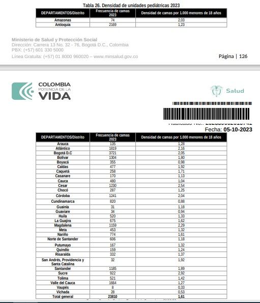Esta es la cantidad de camas pediátricas que hay en cada departamento de Colombia según su densidad poblacional.