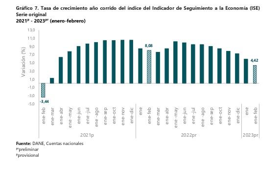 Evolución del ISE o medición de la economía de forma mensual.