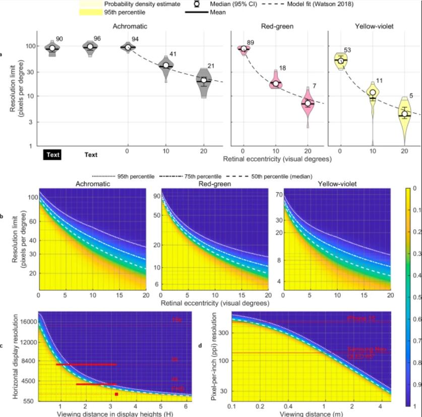 La imagen demuestra cómo los límites biológicos de la vista humana determinan qué tanta resolución puede apreciarse realmente, dejando claro que más píxeles no siempre significan más claridad.