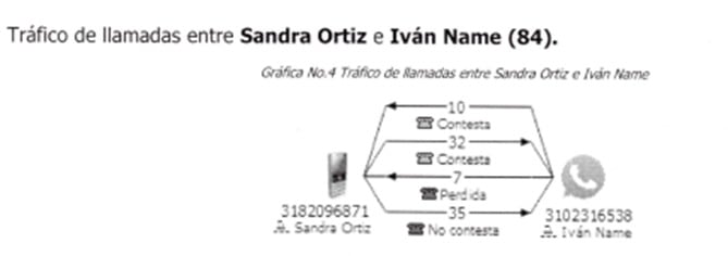 En 84 ocasiones se habrían intentado comunicar Sandra Ortiz e Iván Name para la época en que se dieron los hechos que son investigados.