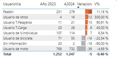 Cifras de muertes en accidentes de tránsito con corte a febrero de 2024.