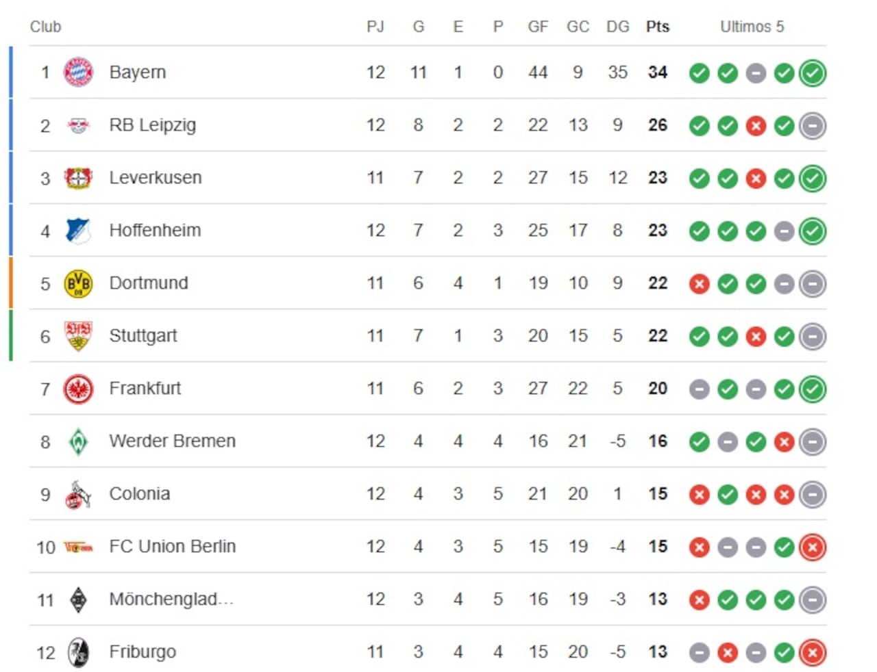 Tabla de posiciones de la Bundesliga tras la fecha 12.
