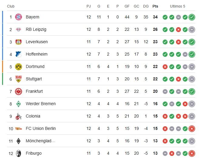 Tabla de posiciones de la Bundesliga tras la fecha 12.