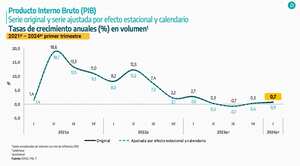 Crecimientos económicos en Colombia, por trimestres.