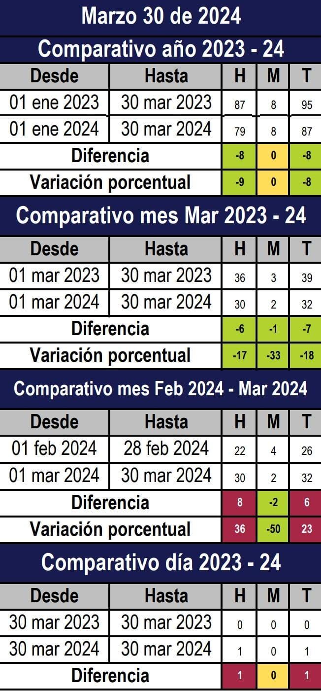 Homicidios en Medellín durante el primer trimestre del año