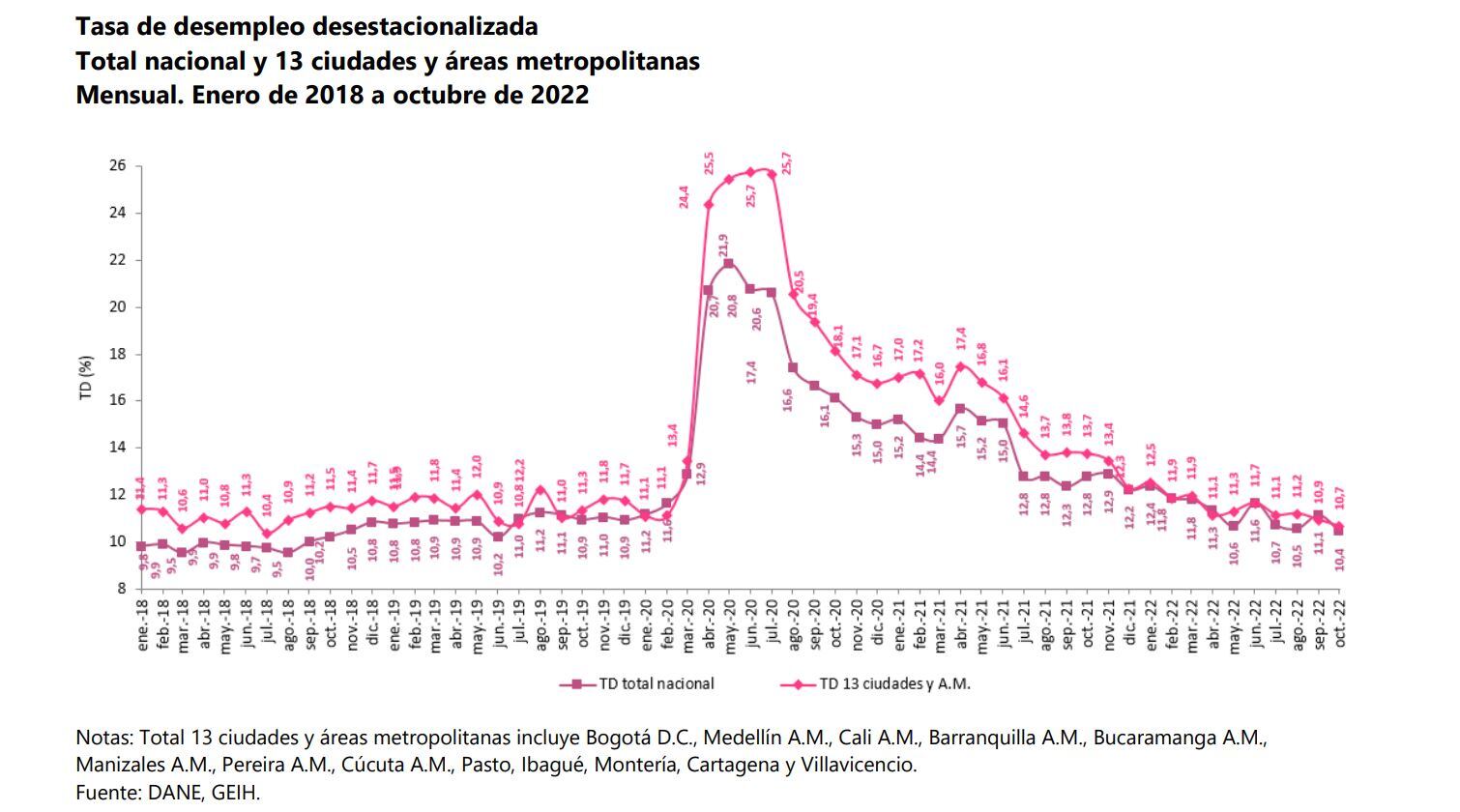 Desempleo Dane -Octubre
