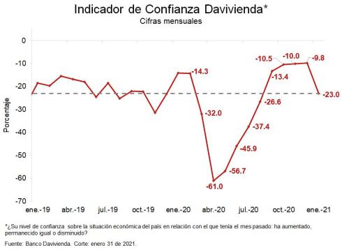 Indicador de Confianza Davivienda en enero de 2021
