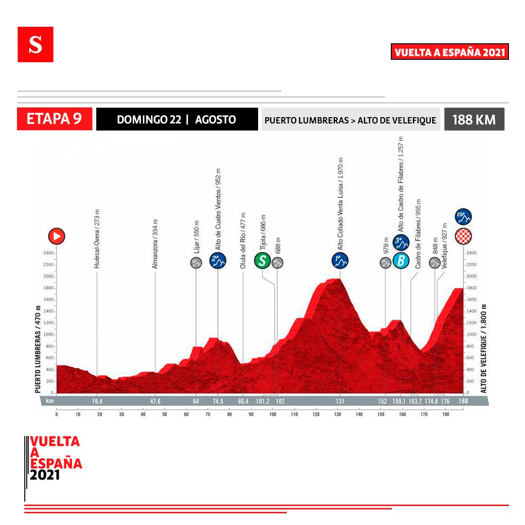 Altimetría etapa 9 Vuelta a España