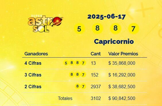 Super Astro Sol: resultados del 17 de junio de 2025