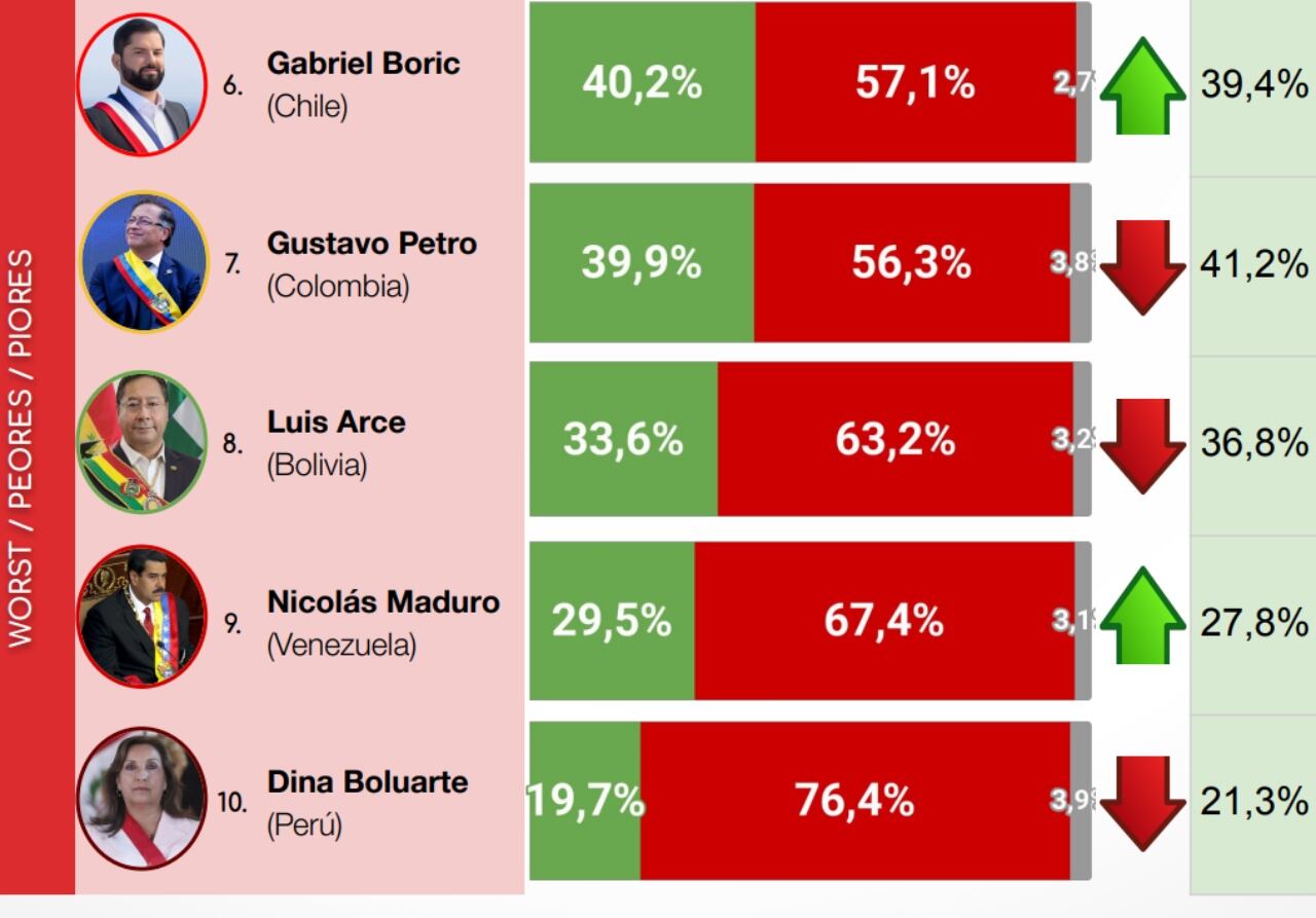 Estos son los peores presidente de Suramérica, según los resultados de la encuesta.