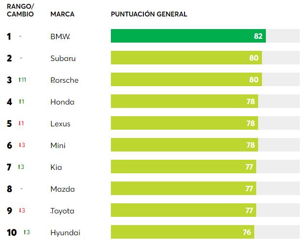 Consumer Reports entregó los resultados sobre las mejores marcas de carros. La pelea la encabezan los alemanes y japoneses.