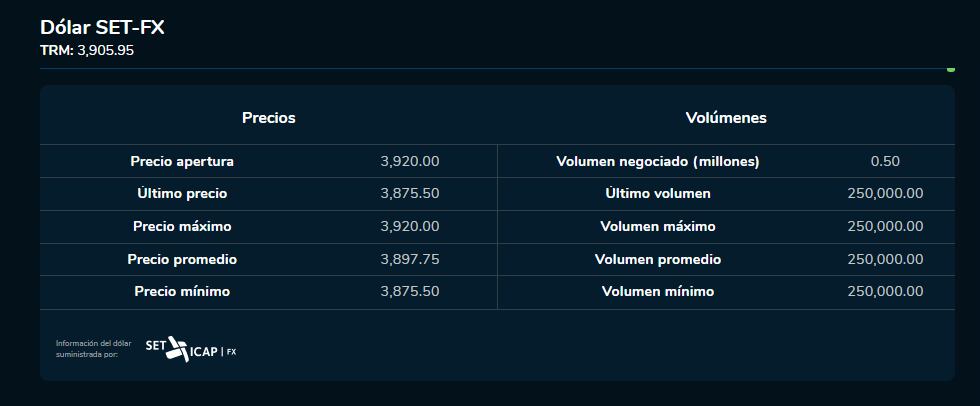 Así abrió el precio del dólar este 19 de septiembre del 2023