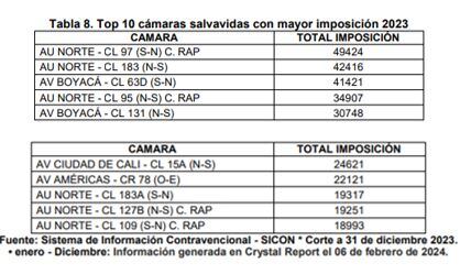 Top 10 de las cámaras con más comparendos