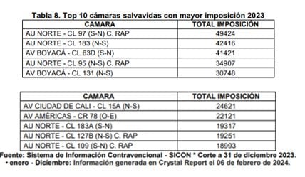 Top 10 de las cámaras con más comparendos