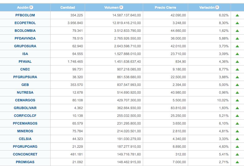 Bolsa de Valores de Colombia