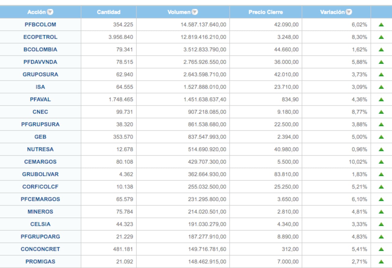 Bolsa de Valores de Colombia