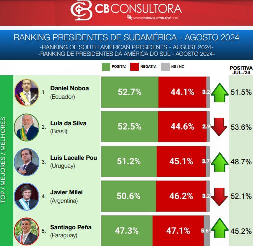El ranking mostró a los presidentes mejores calificados entre los que se encuentran Noboa, Lula y Milei