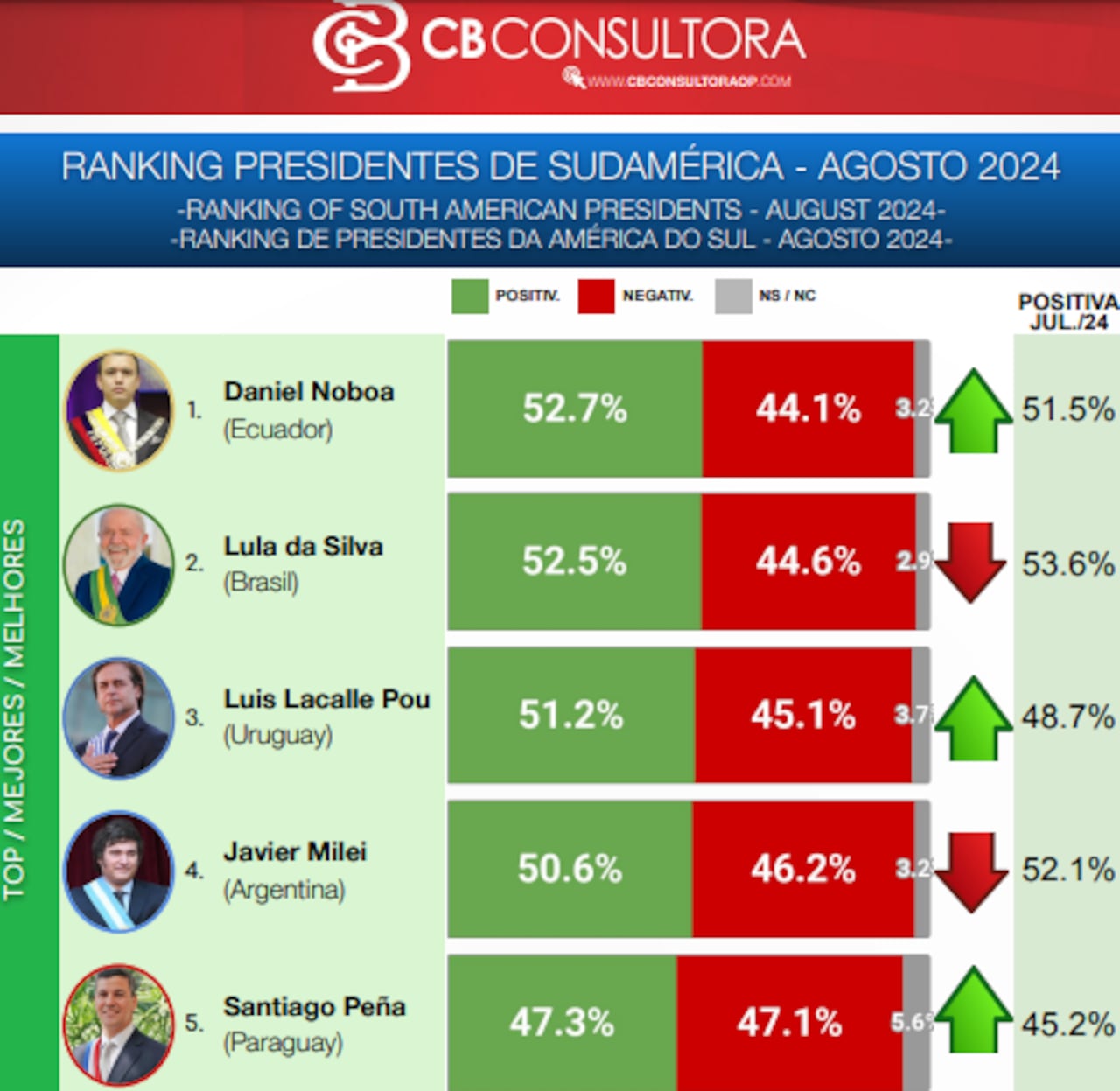 El ranking mostró a los presidentes mejores calificados entre los que se encuentran Noboa, Lula y Milei