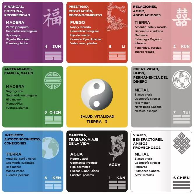 Mapa del Bagua en el que se explica cada una de las áreas de la vida con su respectivo elemento, color y demás información.