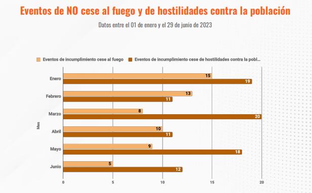 Incumplimiento al cese al fuego.