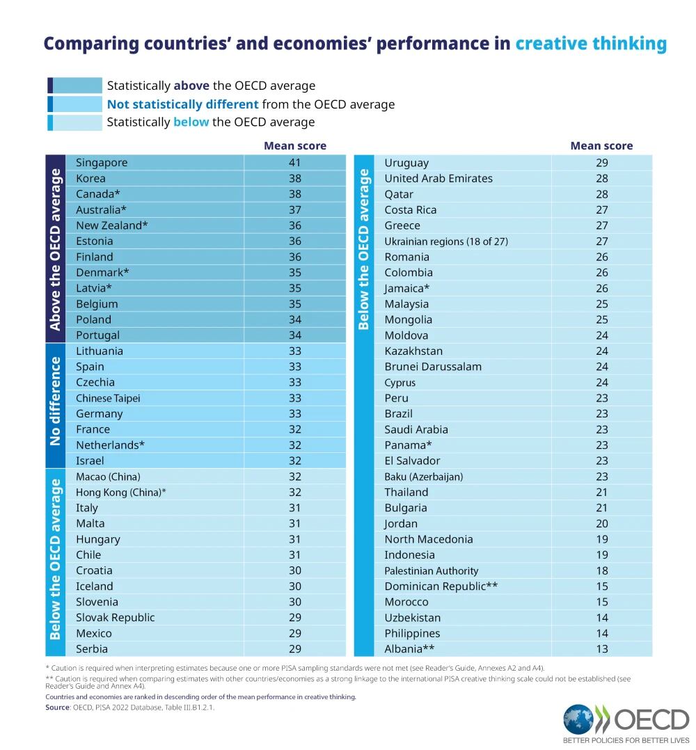 Colombia ocupó el puesto 28 entre los 64 países que participaron y obtuvo menos siete puntos por debajo del promedio.