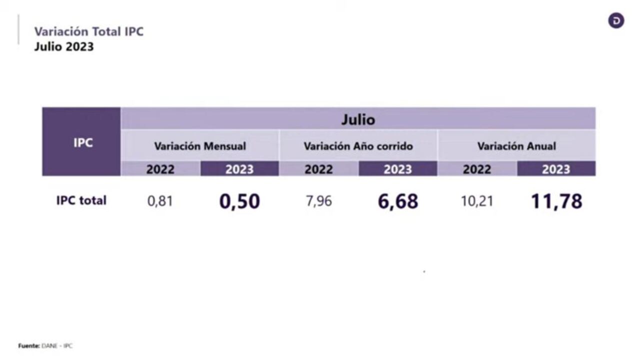 Precios de la canasta familiar tuvieron una variaciónde 0,50% en julio, según el Dane.
Gráfico: Dane Fuente Dane.