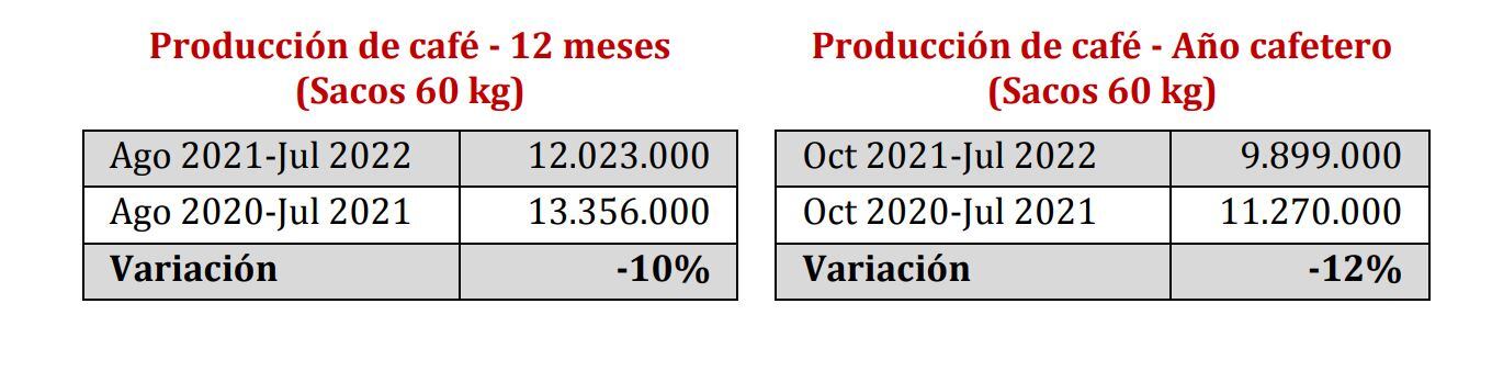 Producción de Café