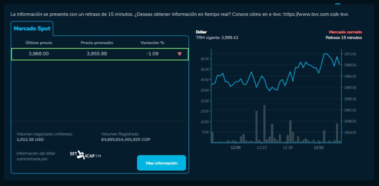 Así cerró el dólar hoy 14 de Diciembre en la BVC