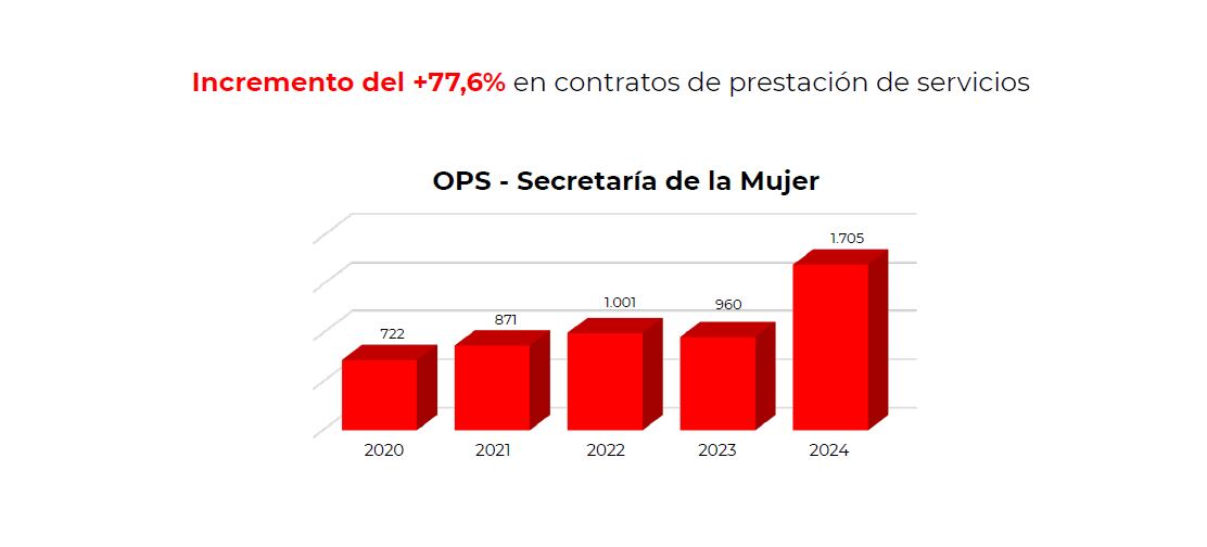 Contratos de OPS en la Secretaría de la Mujer, según el concejal Daniel Briceño