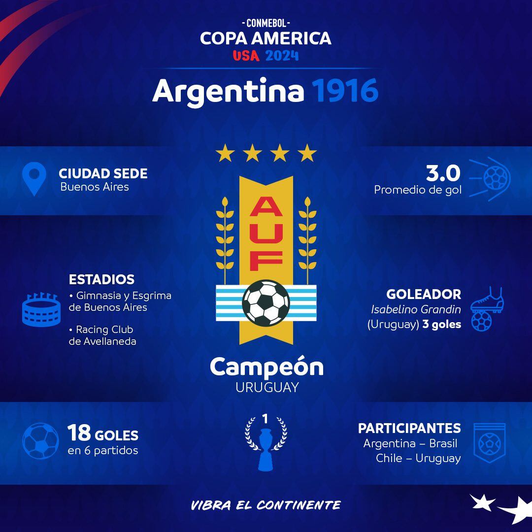 Copa América 1916
