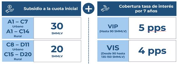 Beneficios del subsidio según el Ministerio de Vivienda