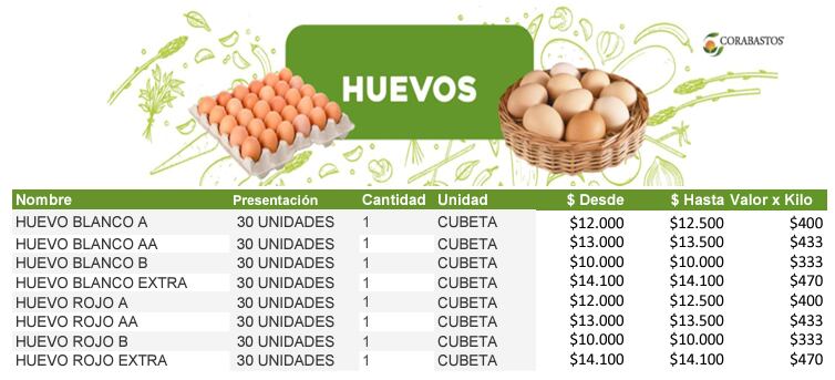 Precios del huevo, dependiendo de su categoría, este 19 de marzo en Corabastos.