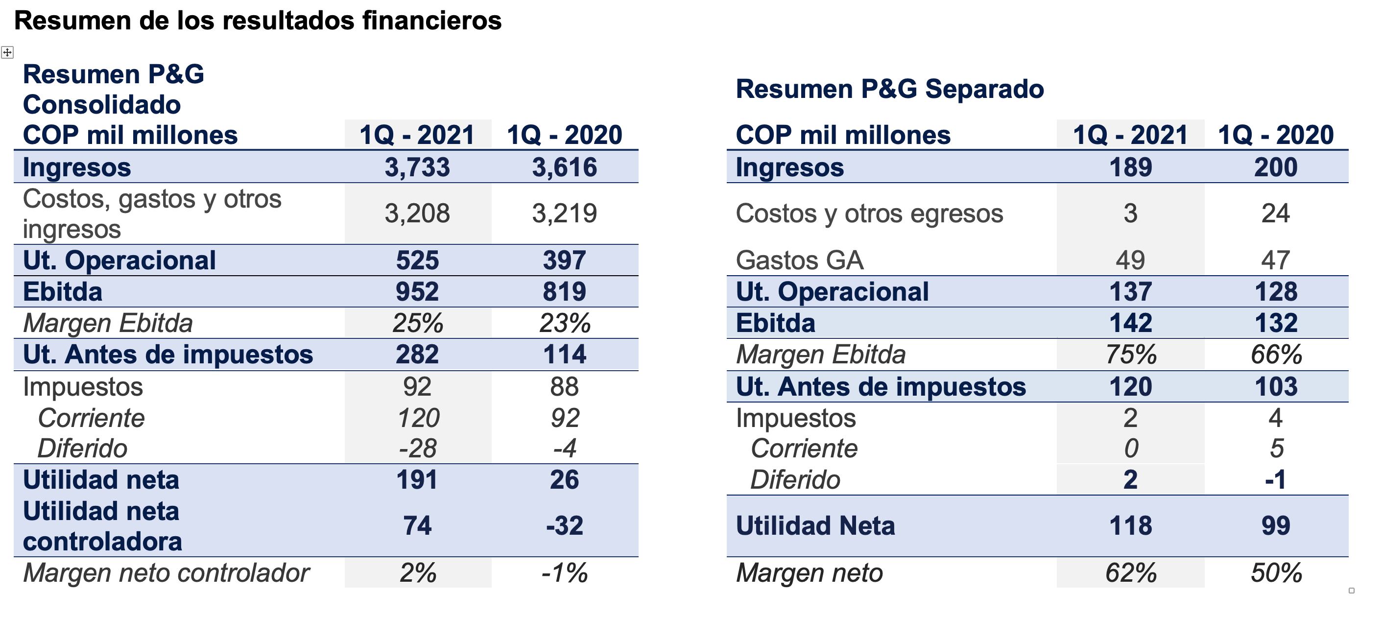Balance primer trimestre Grupo Argos