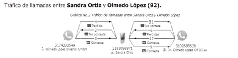 Este es el tráfico de llamadas entre Sandra Ortiz y Olmedo López.