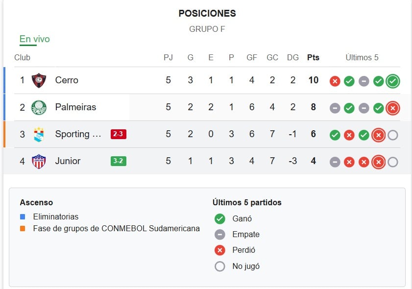 Tabla de la Copa Libertadores.