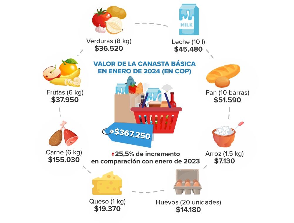 Lo que se gasta realmente en una canasta y lo que abarca frente al salario.