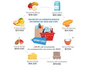 Lo que se gasta realmente en una canasta y lo que abarca frente al salario.