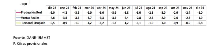 Caída de la industria en su producción, en ventas y en personal ocupado
