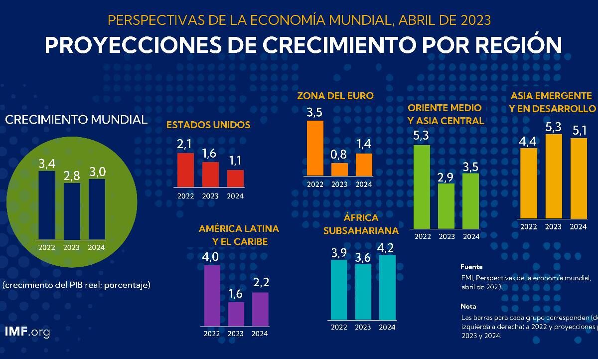 El FMI contempla un crecimiento del PIB del 1,3% este año y del 1,4% el siguiente, lo que implica una mejora de una décima para 2023 respecto de las anteriores proyecciones