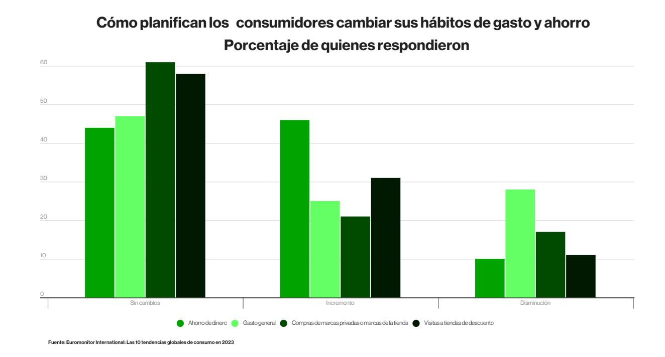 La planificación de los consumidores frente a la reducción de gastos.