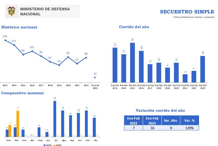 Cifras del Ministerio de Defensa revelan un alarmante incremento de los secuestros en el país.