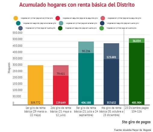 Acumulado de hogares en el Distrito con renta básica