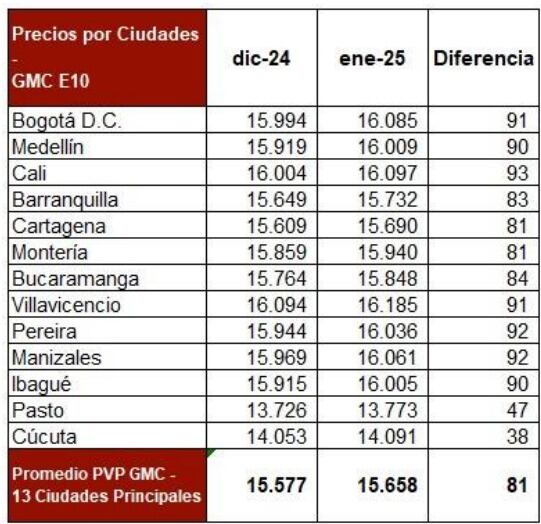Tabla incremento en el precio de la gasolina enero de 2025.