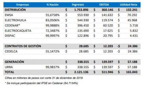 Enajenación de activos de Colombia