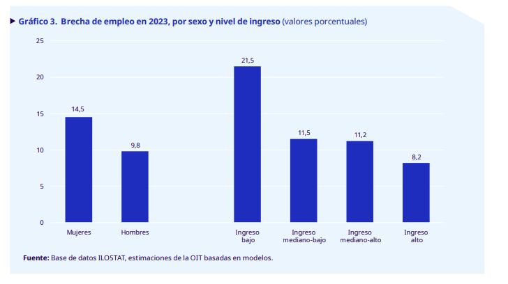 . Brecha de empleo en 2023, por sexo y nivel de ingreso (valores porcentuales)
