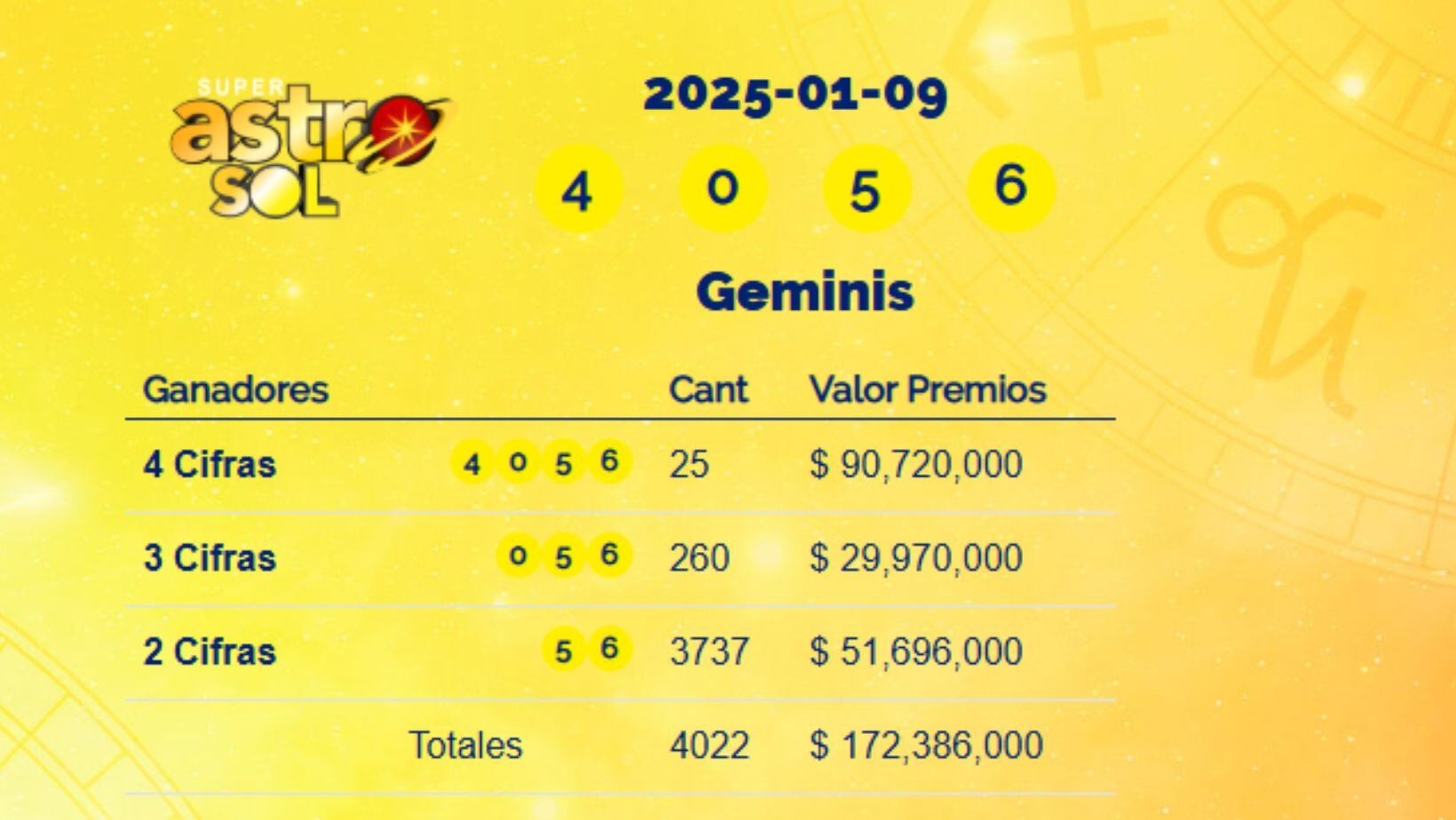 Super Astro Sol: estos son los números ganadores del sorteo del 9 de enero