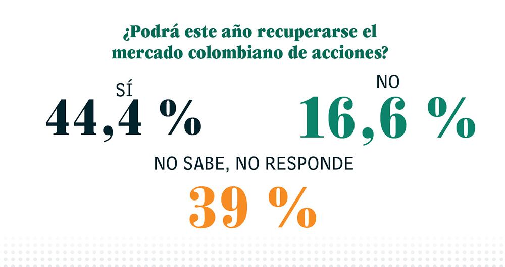 Datos tomados de la encuesta sobre expectativas de inversión que fue respondida entre el 17 y el 23 de enero de 2023 por analistas de las firmas Fénix Valor, Banco Agrario, Banco de Bogotá, Alianza, Casa de Bolsa, Credicorp Capital, Elemento Alpha, Bancolombia, BBVA, Citi, Grupo Bolívar (Davivienda y Corredores Davivienda), Scotiabank Colpatria, Positiva, Itaú, Acciones y Valores, Corficolombiana, Fidubogotá y Protección.