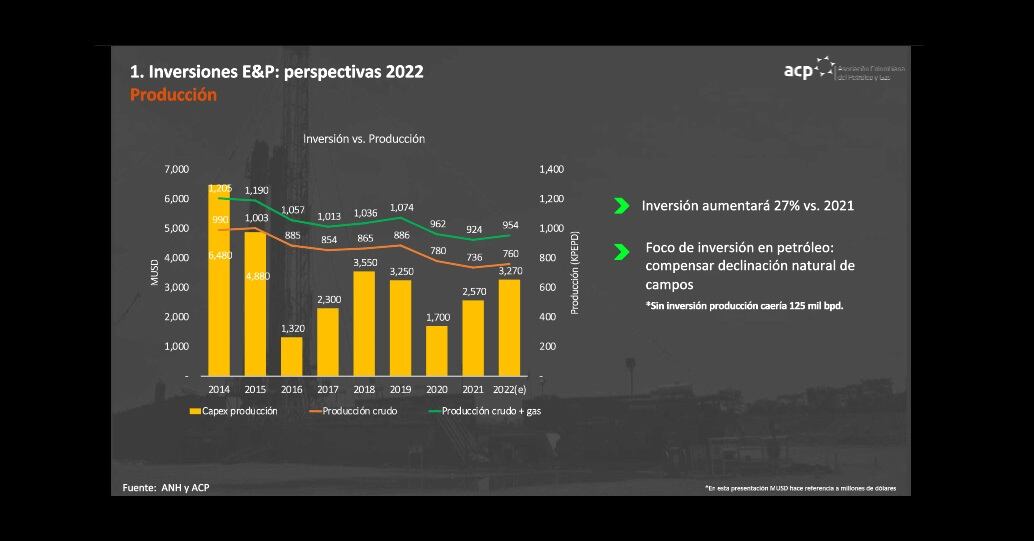 Perspectivas de inversión en producción para 2022. Foto: ACP