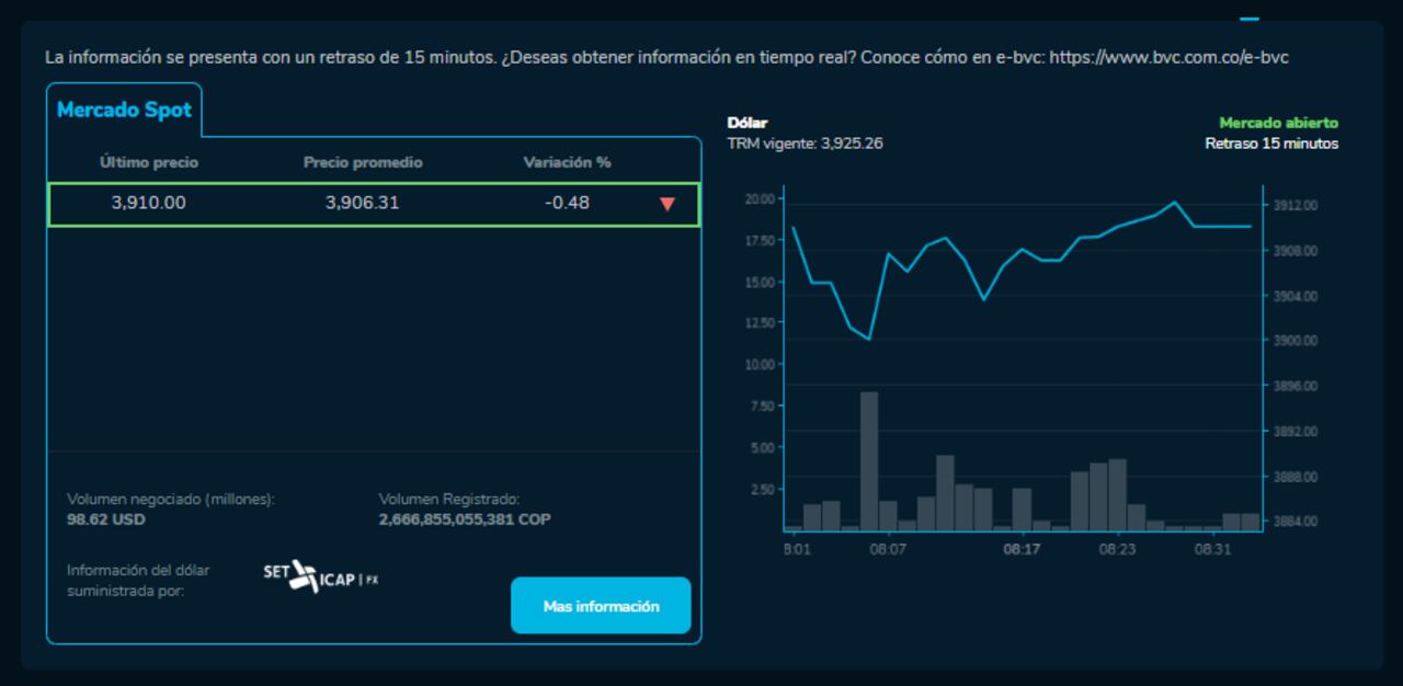 Así abrió el dólar hoy 29 de Enero en la BVC