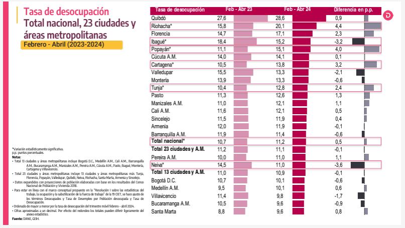 Quibdó es la ciudad con mayor desempleo en el País.